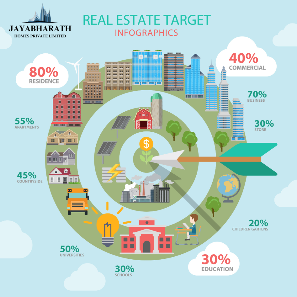 Real Estate Target by Jayabharath Homes